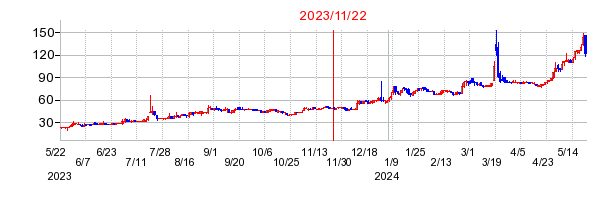 2023年11月22日 09:38前後のの株価チャート